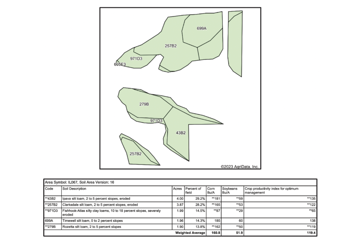 Soil Map